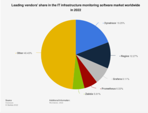 Leading vendors' share in the IT infrastructure monitoring software market worldwide in 2022
