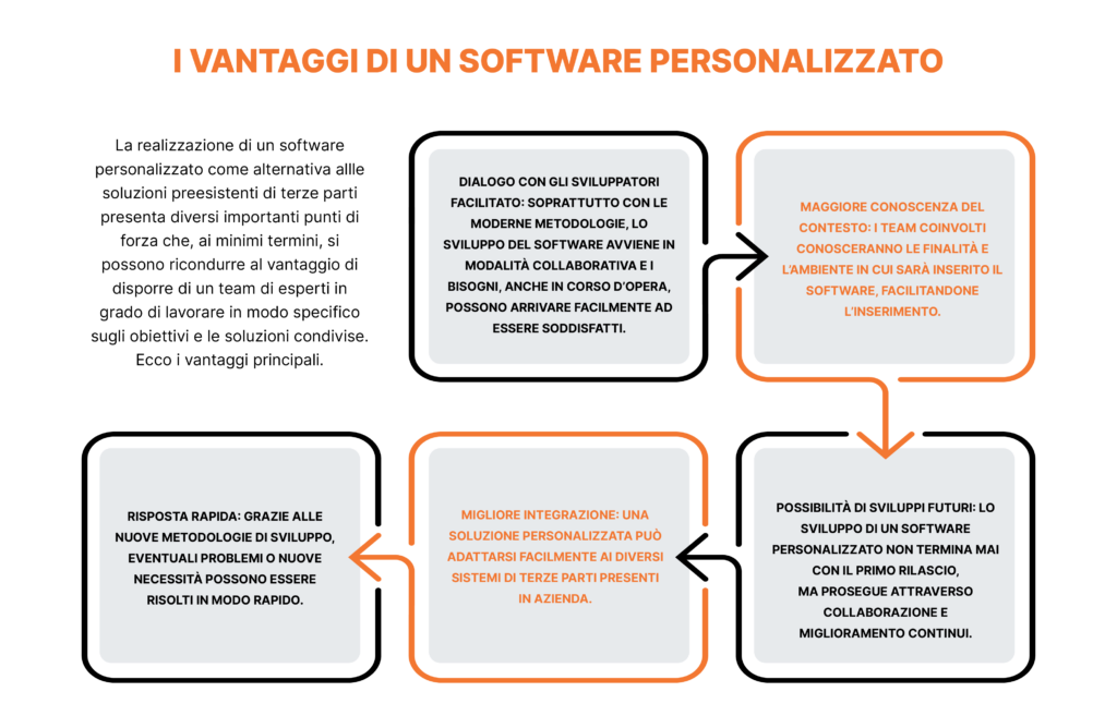Sviluppo software su misura: tutti i trend del 2024 - SORINT.lab Blog